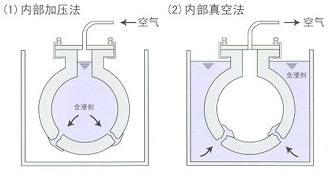 Ⅲ 內(nèi)部加壓法、內(nèi)部真空法