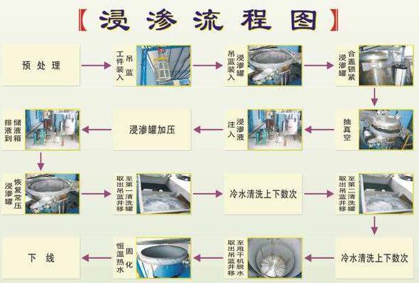 什么事浸滲？浸滲流程圖