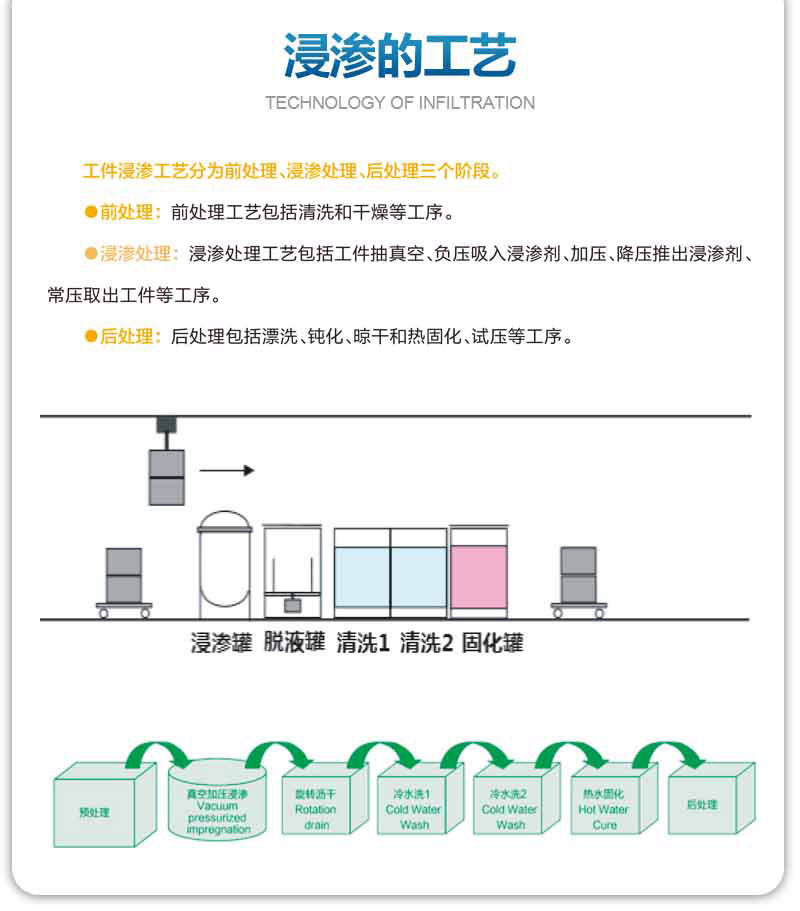 浸滲的工藝是怎么樣的？