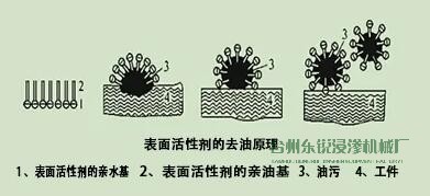 脫脂，清洗脂，清洗，烘干