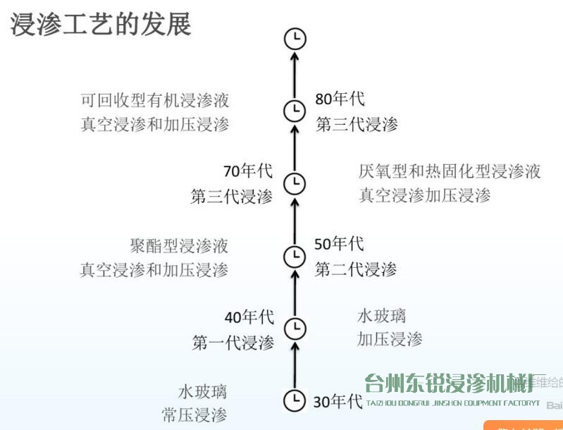 圖解：浸滲工藝的歷史發(fā)展進程及作用、原理